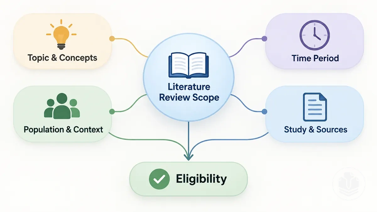 Diagramm der Dimensionen, die den Umfang eines Literaturreviews festlegen