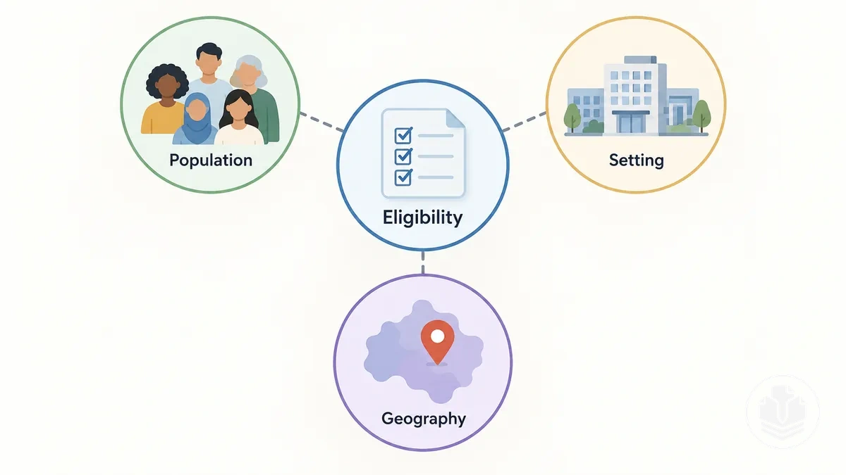 Illustration der Abgrenzungen für Population, Setting und Geografie in einem Literaturreview